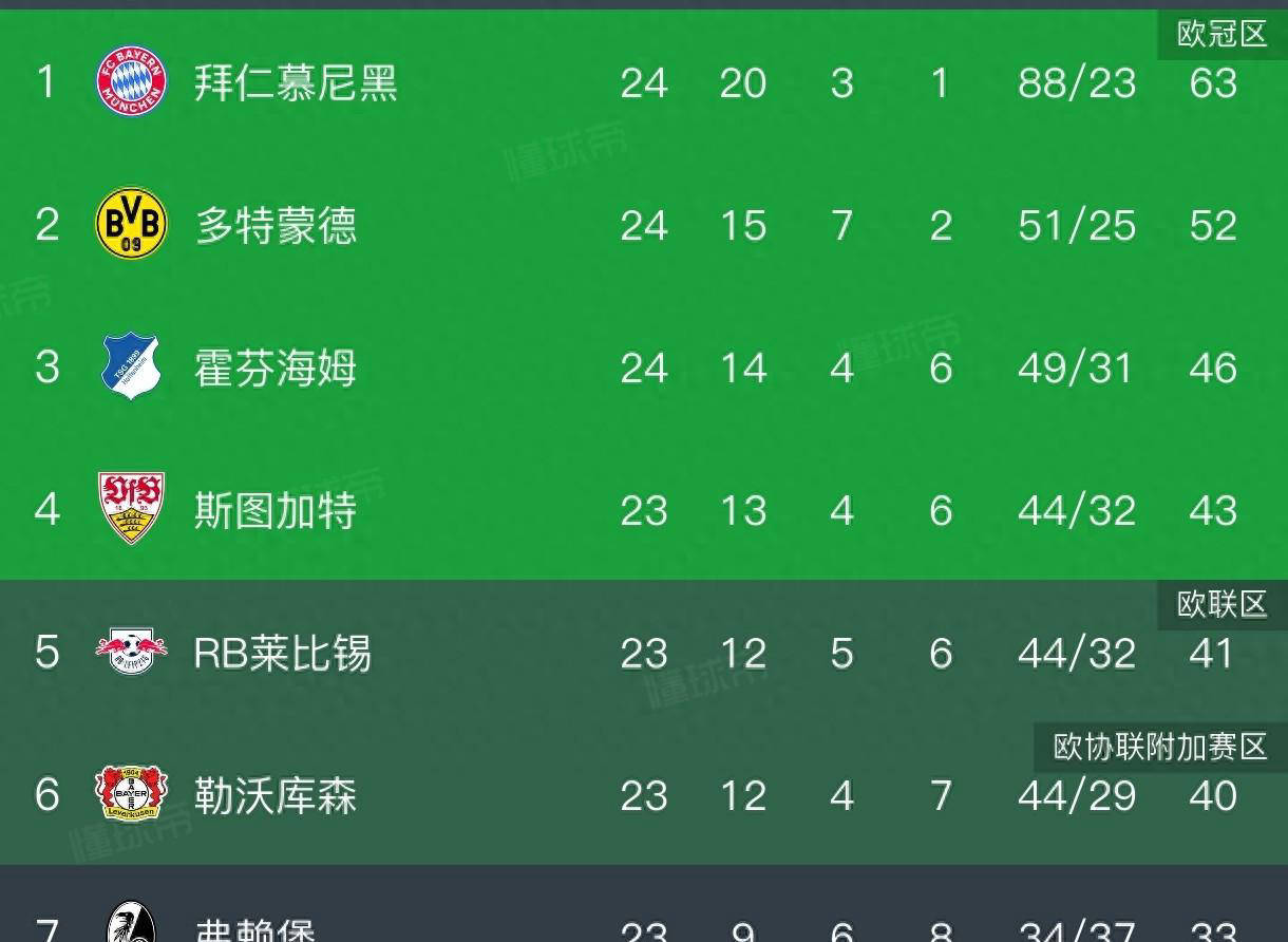 凯恩双响助拜仁3-2逆转多特，德甲冠军悬念最终尘埃落定！